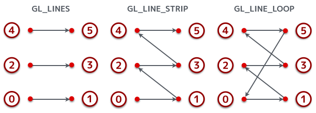 GL_LINES / GL_LINE_STRIP / GL_LILE_LOOP での描画