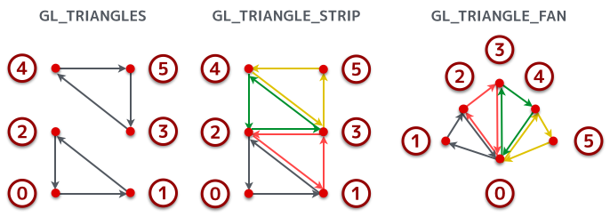 GL_TRIANGLES / GL_TRIANGLE_STRIP / GL_TRIANGLE_FAN での描画
