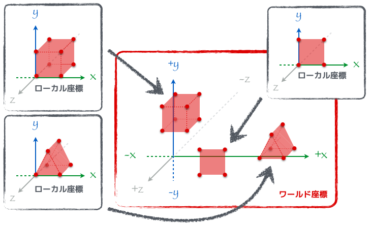 ワールド座標変換